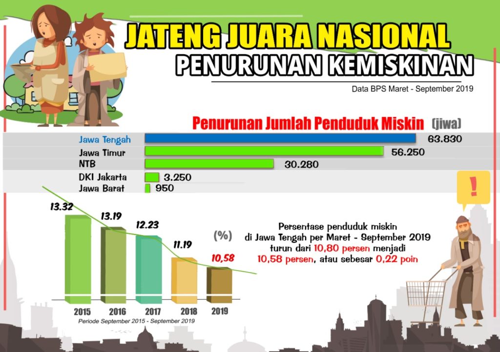 Pengamat Ekonomi : Langkah Pemprov Jateng Entaskan Kemiskinan Tepat Dan ...