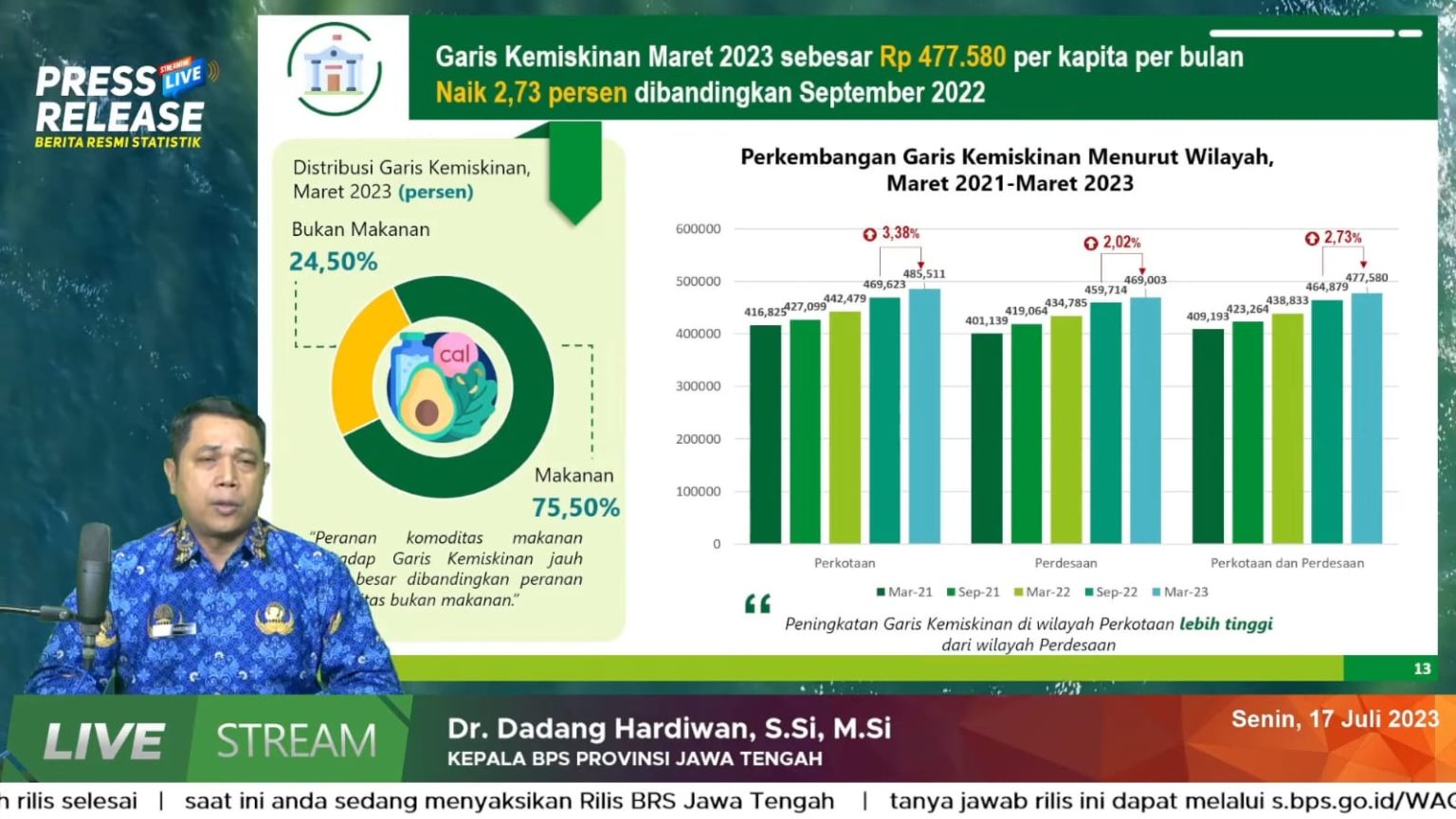 BPS Catat Jumlah Penduduk Miskin Di Jateng Turun 66,73 Ribu Jiwa ...