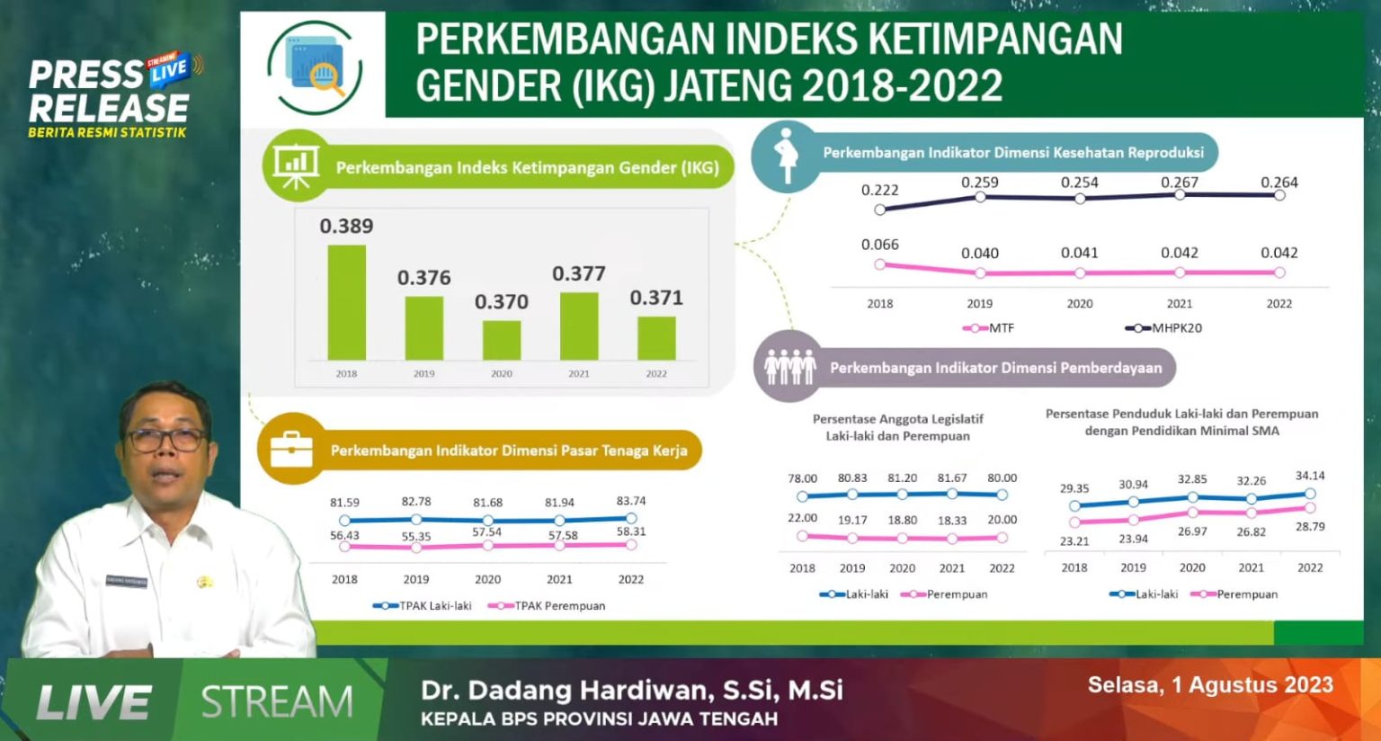 Ketimpangan Gender Di Jateng Mengecil, Pria Dan Wanita Makin Setara ...