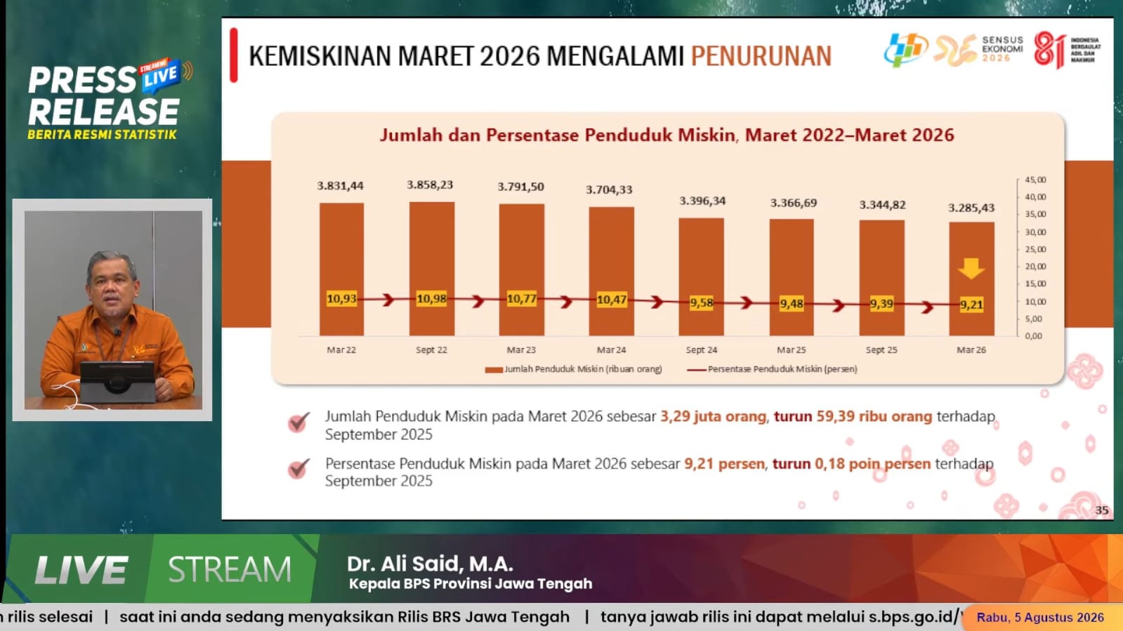 Kemiskinan di Jateng Turun, Ekonomi Tumbuh 5,71 Persen